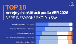 TUZVO medzi najúspešnejšími v hodnotení VER 2026