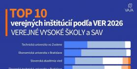 TUZVO medzi najúspešnejšími v hodnotení VER 2026