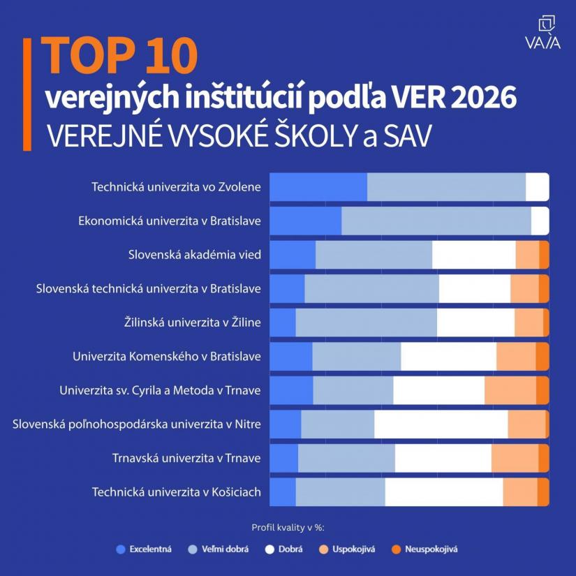 TUZVO medzi najúspešnejšími v hodnotení VER 2026