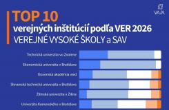 TUZVO medzi najúspešnejšími v hodnotení VER 2026